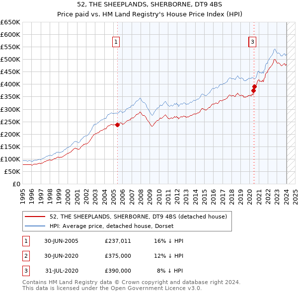 52, THE SHEEPLANDS, SHERBORNE, DT9 4BS: Price paid vs HM Land Registry's House Price Index