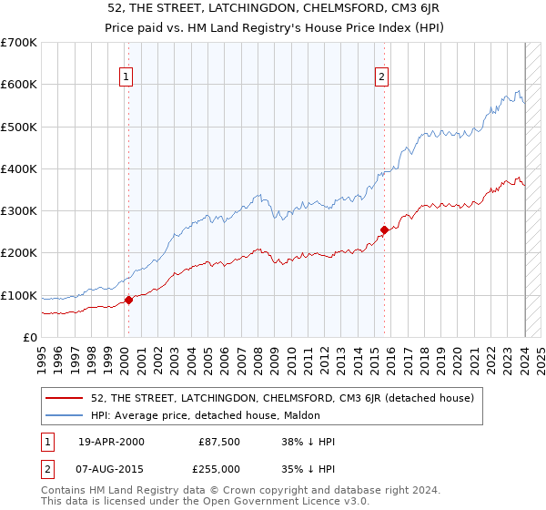 52, THE STREET, LATCHINGDON, CHELMSFORD, CM3 6JR: Price paid vs HM Land Registry's House Price Index