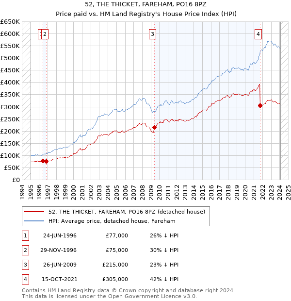 52, THE THICKET, FAREHAM, PO16 8PZ: Price paid vs HM Land Registry's House Price Index