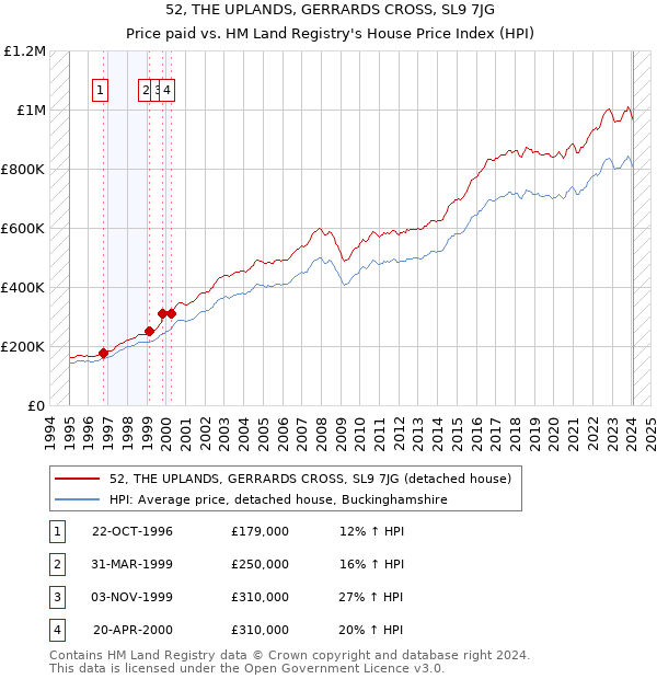 52, THE UPLANDS, GERRARDS CROSS, SL9 7JG: Price paid vs HM Land Registry's House Price Index