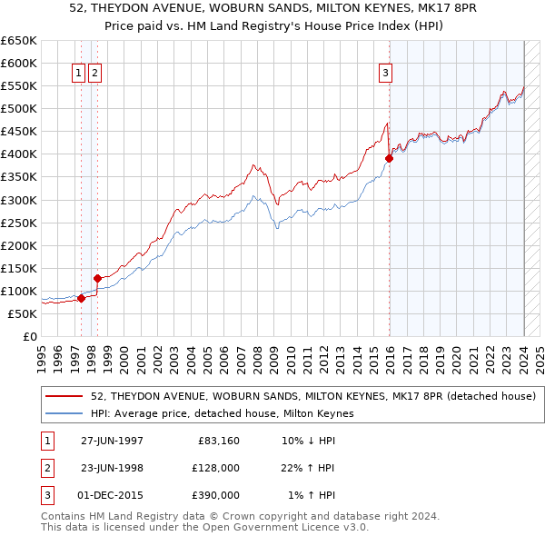 52, THEYDON AVENUE, WOBURN SANDS, MILTON KEYNES, MK17 8PR: Price paid vs HM Land Registry's House Price Index