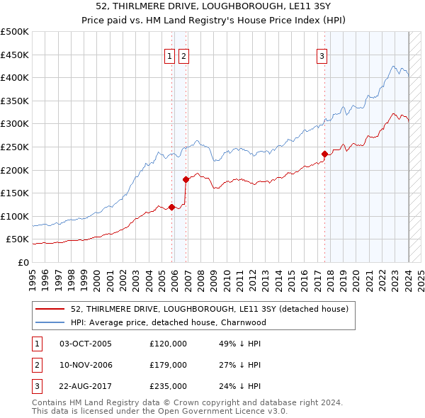 52, THIRLMERE DRIVE, LOUGHBOROUGH, LE11 3SY: Price paid vs HM Land Registry's House Price Index