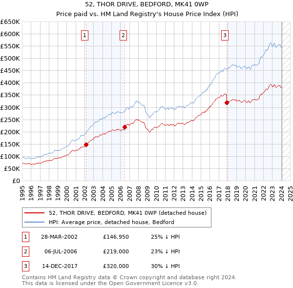 52, THOR DRIVE, BEDFORD, MK41 0WP: Price paid vs HM Land Registry's House Price Index