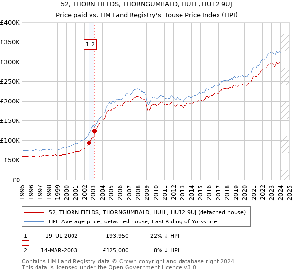 52, THORN FIELDS, THORNGUMBALD, HULL, HU12 9UJ: Price paid vs HM Land Registry's House Price Index
