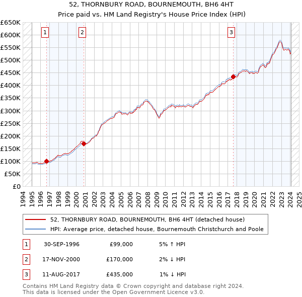 52, THORNBURY ROAD, BOURNEMOUTH, BH6 4HT: Price paid vs HM Land Registry's House Price Index