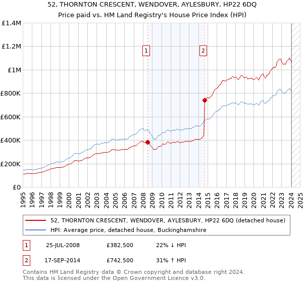 52, THORNTON CRESCENT, WENDOVER, AYLESBURY, HP22 6DQ: Price paid vs HM Land Registry's House Price Index