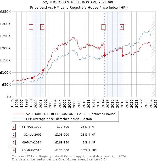 52, THOROLD STREET, BOSTON, PE21 6PH: Price paid vs HM Land Registry's House Price Index