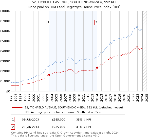 52, TICKFIELD AVENUE, SOUTHEND-ON-SEA, SS2 6LL: Price paid vs HM Land Registry's House Price Index