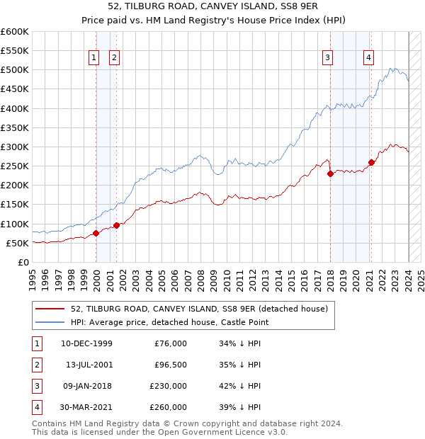 52, TILBURG ROAD, CANVEY ISLAND, SS8 9ER: Price paid vs HM Land Registry's House Price Index