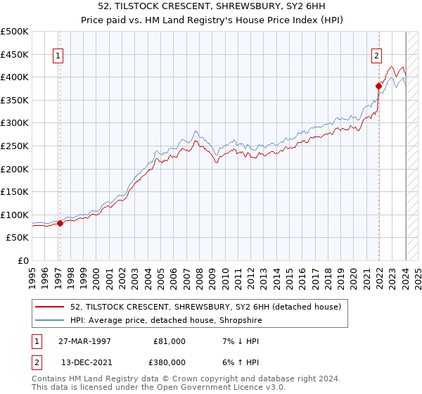 52, TILSTOCK CRESCENT, SHREWSBURY, SY2 6HH: Price paid vs HM Land Registry's House Price Index