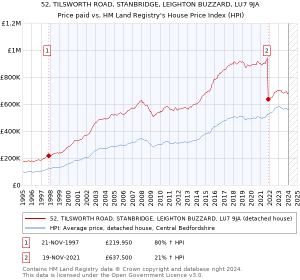52, TILSWORTH ROAD, STANBRIDGE, LEIGHTON BUZZARD, LU7 9JA: Price paid vs HM Land Registry's House Price Index