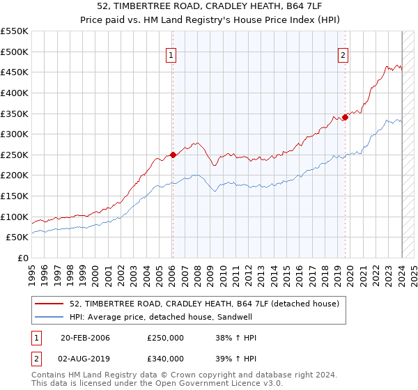 52, TIMBERTREE ROAD, CRADLEY HEATH, B64 7LF: Price paid vs HM Land Registry's House Price Index