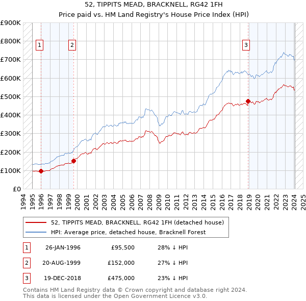 52, TIPPITS MEAD, BRACKNELL, RG42 1FH: Price paid vs HM Land Registry's House Price Index