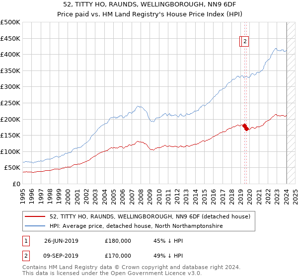 52, TITTY HO, RAUNDS, WELLINGBOROUGH, NN9 6DF: Price paid vs HM Land Registry's House Price Index