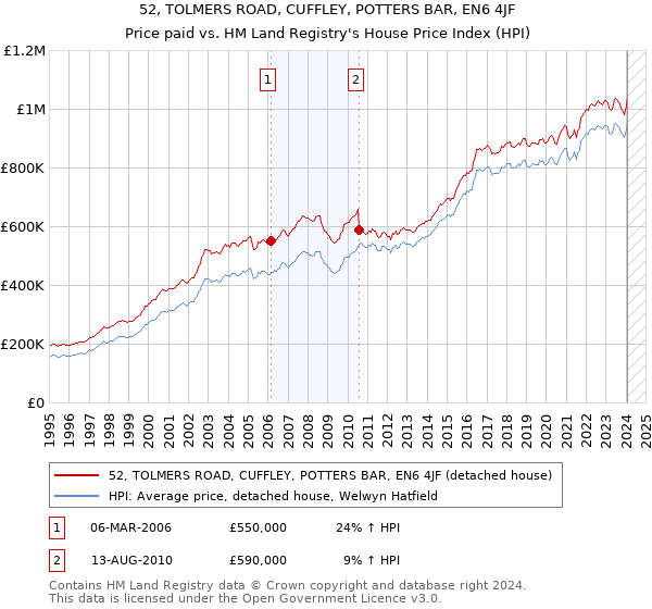 52, TOLMERS ROAD, CUFFLEY, POTTERS BAR, EN6 4JF: Price paid vs HM Land Registry's House Price Index