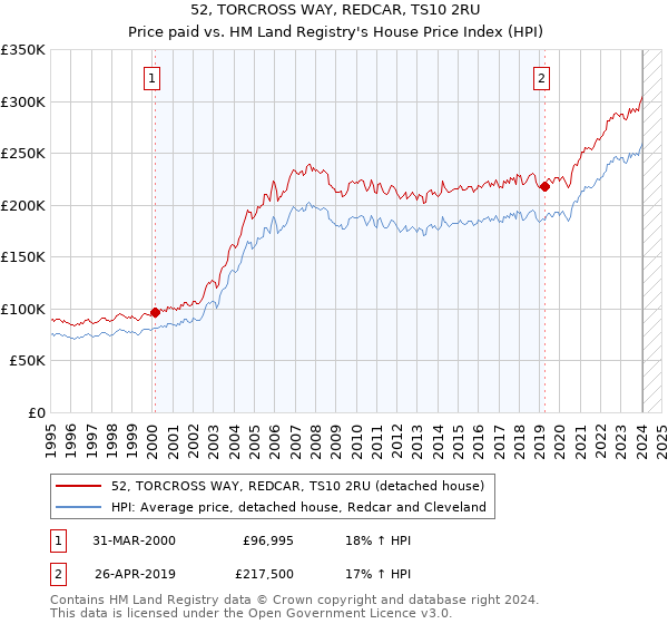 52, TORCROSS WAY, REDCAR, TS10 2RU: Price paid vs HM Land Registry's House Price Index