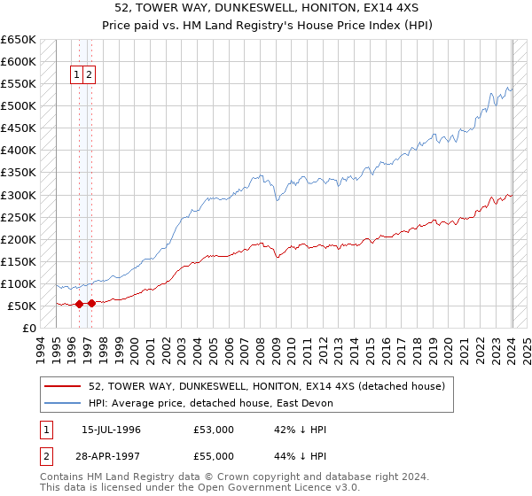 52, TOWER WAY, DUNKESWELL, HONITON, EX14 4XS: Price paid vs HM Land Registry's House Price Index