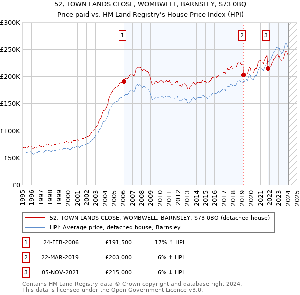 52, TOWN LANDS CLOSE, WOMBWELL, BARNSLEY, S73 0BQ: Price paid vs HM Land Registry's House Price Index