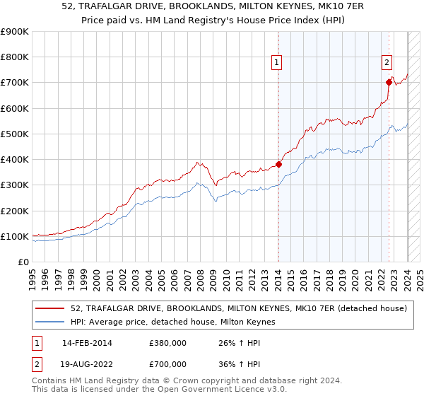 52, TRAFALGAR DRIVE, BROOKLANDS, MILTON KEYNES, MK10 7ER: Price paid vs HM Land Registry's House Price Index