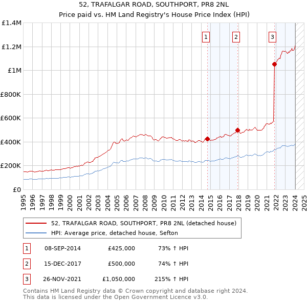 52, TRAFALGAR ROAD, SOUTHPORT, PR8 2NL: Price paid vs HM Land Registry's House Price Index