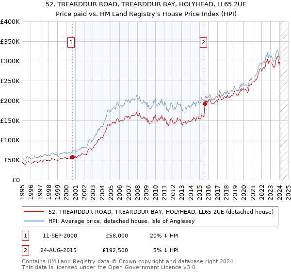 52, TREARDDUR ROAD, TREARDDUR BAY, HOLYHEAD, LL65 2UE: Price paid vs HM Land Registry's House Price Index
