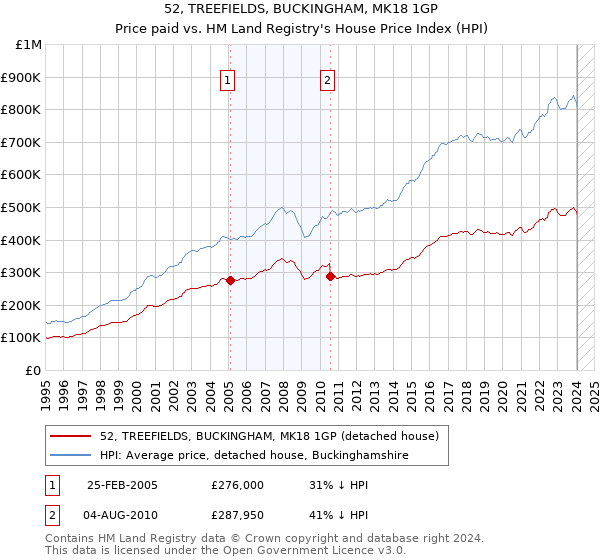 52, TREEFIELDS, BUCKINGHAM, MK18 1GP: Price paid vs HM Land Registry's House Price Index