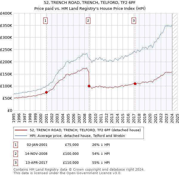 52, TRENCH ROAD, TRENCH, TELFORD, TF2 6PF: Price paid vs HM Land Registry's House Price Index