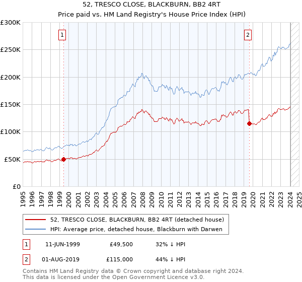 52, TRESCO CLOSE, BLACKBURN, BB2 4RT: Price paid vs HM Land Registry's House Price Index