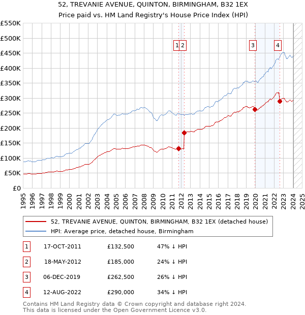 52, TREVANIE AVENUE, QUINTON, BIRMINGHAM, B32 1EX: Price paid vs HM Land Registry's House Price Index