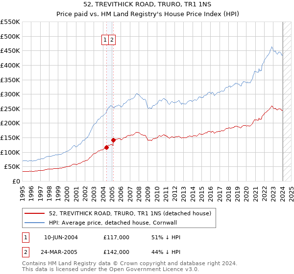 52, TREVITHICK ROAD, TRURO, TR1 1NS: Price paid vs HM Land Registry's House Price Index