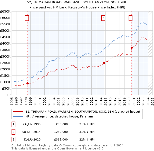 52, TRIMARAN ROAD, WARSASH, SOUTHAMPTON, SO31 9BH: Price paid vs HM Land Registry's House Price Index