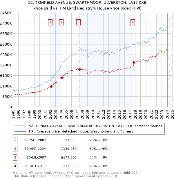 52, TRINKELD AVENUE, SWARTHMOOR, ULVERSTON, LA12 0XB: Price paid vs HM Land Registry's House Price Index