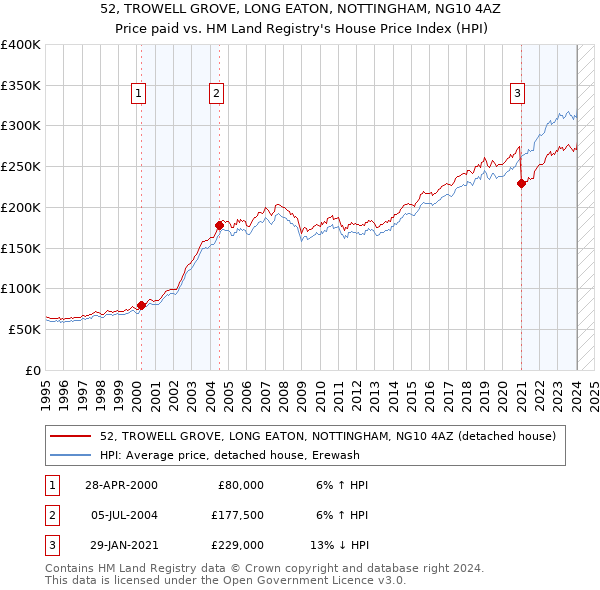 52, TROWELL GROVE, LONG EATON, NOTTINGHAM, NG10 4AZ: Price paid vs HM Land Registry's House Price Index
