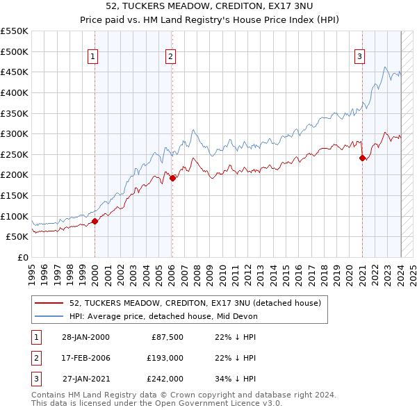 52, TUCKERS MEADOW, CREDITON, EX17 3NU: Price paid vs HM Land Registry's House Price Index