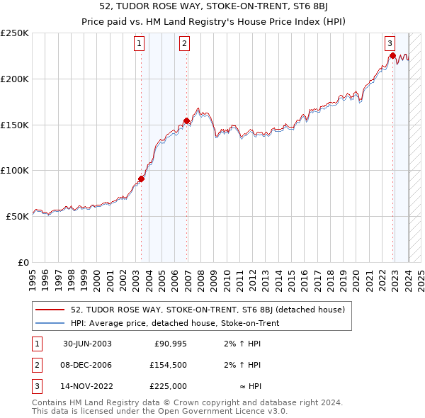 52, TUDOR ROSE WAY, STOKE-ON-TRENT, ST6 8BJ: Price paid vs HM Land Registry's House Price Index