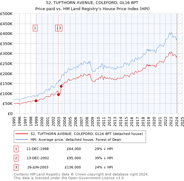 52, TUFTHORN AVENUE, COLEFORD, GL16 8PT: Price paid vs HM Land Registry's House Price Index