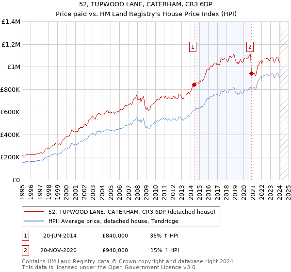 52, TUPWOOD LANE, CATERHAM, CR3 6DP: Price paid vs HM Land Registry's House Price Index