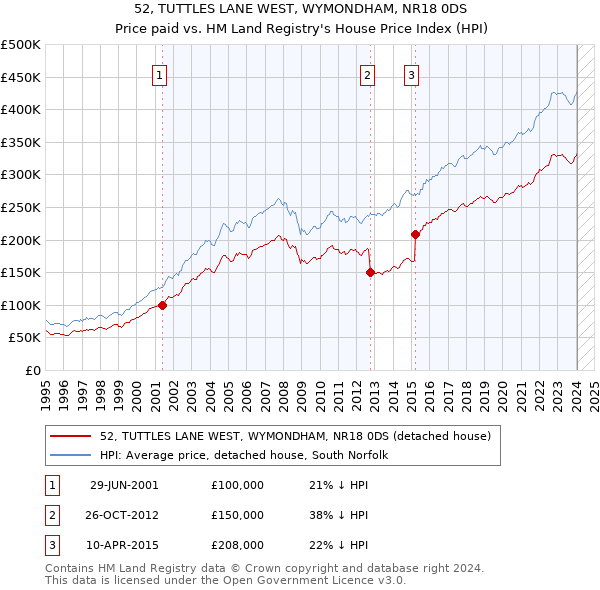 52, TUTTLES LANE WEST, WYMONDHAM, NR18 0DS: Price paid vs HM Land Registry's House Price Index