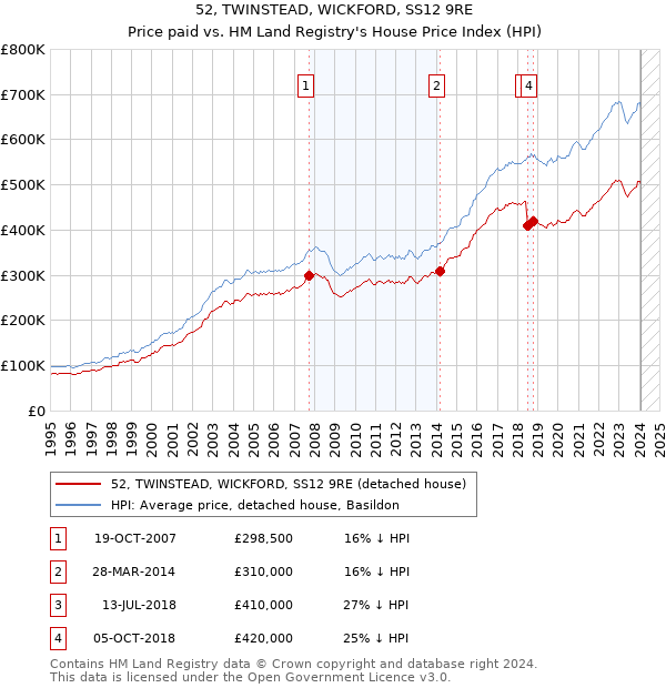 52, TWINSTEAD, WICKFORD, SS12 9RE: Price paid vs HM Land Registry's House Price Index