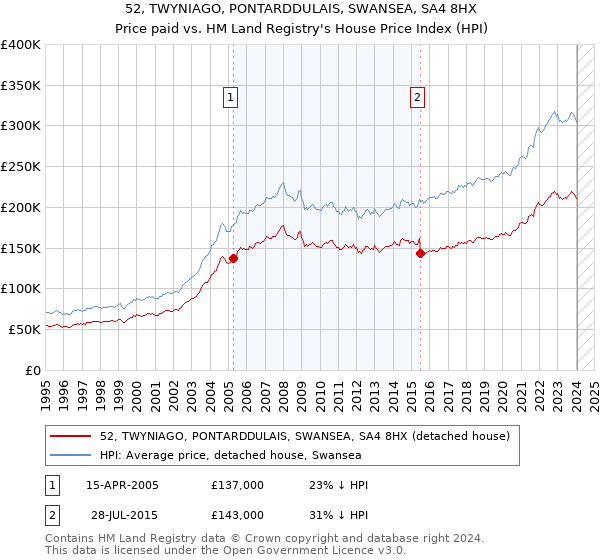 52, TWYNIAGO, PONTARDDULAIS, SWANSEA, SA4 8HX: Price paid vs HM Land Registry's House Price Index