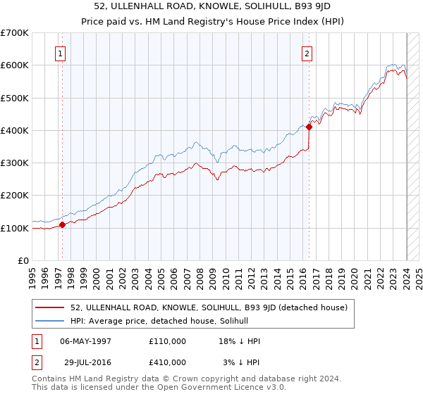 52, ULLENHALL ROAD, KNOWLE, SOLIHULL, B93 9JD: Price paid vs HM Land Registry's House Price Index