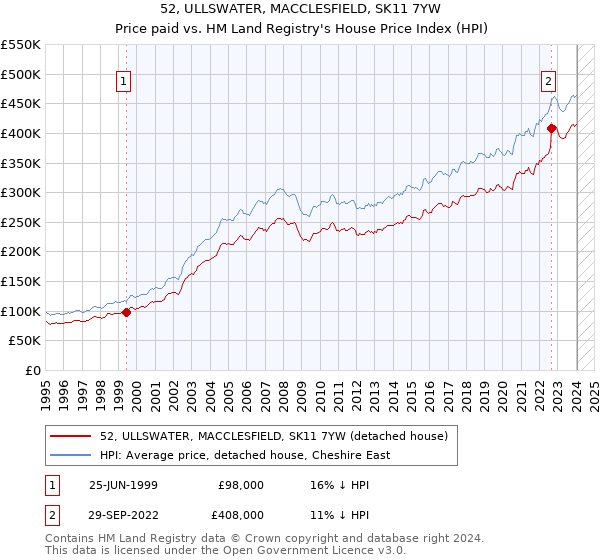 52, ULLSWATER, MACCLESFIELD, SK11 7YW: Price paid vs HM Land Registry's House Price Index