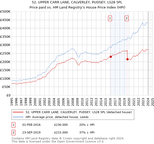 52, UPPER CARR LANE, CALVERLEY, PUDSEY, LS28 5PL: Price paid vs HM Land Registry's House Price Index