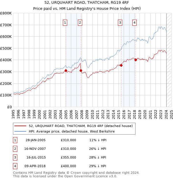 52, URQUHART ROAD, THATCHAM, RG19 4RF: Price paid vs HM Land Registry's House Price Index