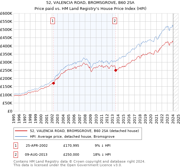 52, VALENCIA ROAD, BROMSGROVE, B60 2SA: Price paid vs HM Land Registry's House Price Index