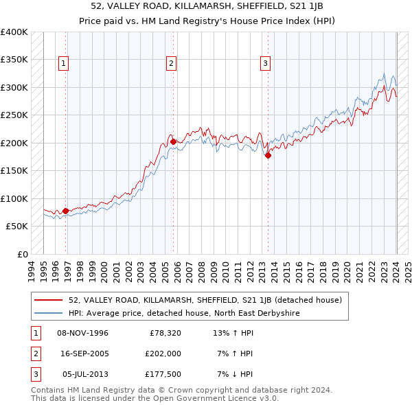 52, VALLEY ROAD, KILLAMARSH, SHEFFIELD, S21 1JB: Price paid vs HM Land Registry's House Price Index