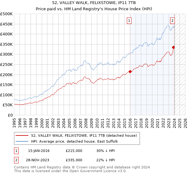 52, VALLEY WALK, FELIXSTOWE, IP11 7TB: Price paid vs HM Land Registry's House Price Index