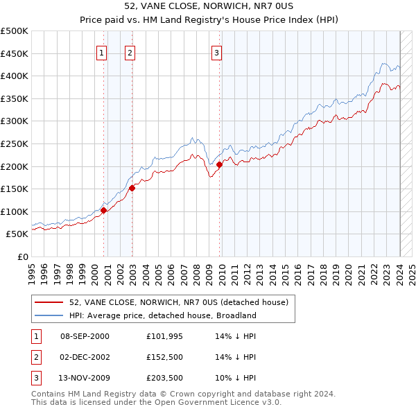 52, VANE CLOSE, NORWICH, NR7 0US: Price paid vs HM Land Registry's House Price Index