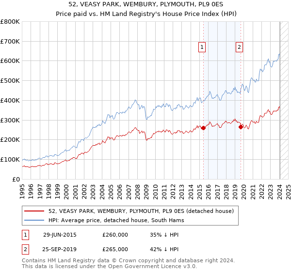 52, VEASY PARK, WEMBURY, PLYMOUTH, PL9 0ES: Price paid vs HM Land Registry's House Price Index