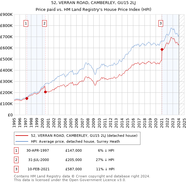 52, VERRAN ROAD, CAMBERLEY, GU15 2LJ: Price paid vs HM Land Registry's House Price Index